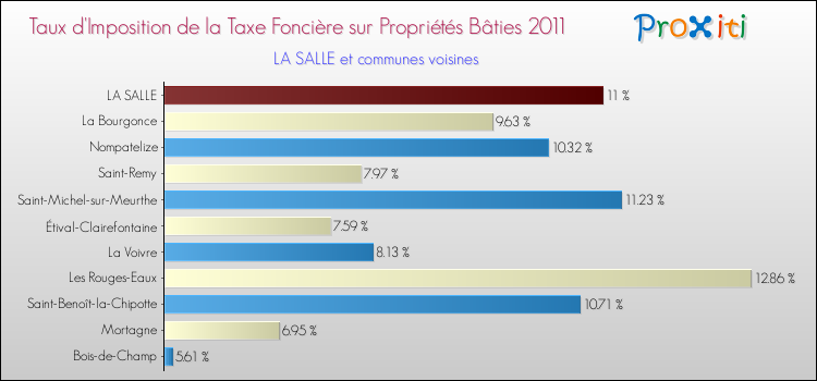 Taux d'imposition de la taxe foncière sur le bati 2011 pour LA SALLE et les communes proches Comparaison des taux d'imposition de la taxe foncière sur le bati 2011 pour LA SALLE et les communes voisines