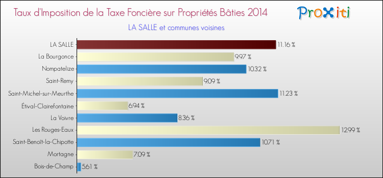 Taux d'imposition de la taxe foncière sur le bati 2014 pour LA SALLE et les communes proches Comparaison des taux d'imposition de la taxe foncière sur le bati 2014 pour LA SALLE et les communes voisines