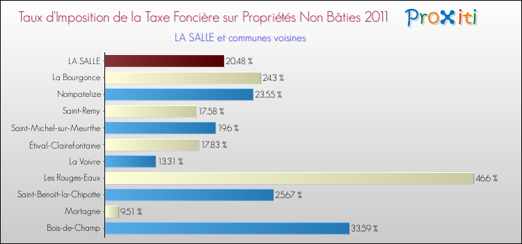 Taux d'imposition de la taxe foncière sur les immeubles et terrains non batis 2011 pour LA SALLE et les communes proches Comparaison des taux d'imposition de la taxe foncière sur les immeubles et terrains non batis 2011 pour LA SALLE et les communes voisines