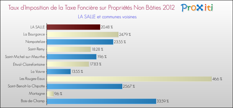 Taux d'imposition de la taxe foncière sur les immeubles et terrains non batis 2012 pour LA SALLE et les communes proches Comparaison des taux d'imposition de la taxe foncière sur les immeubles et terrains non batis 2012 pour LA SALLE et les communes voisines