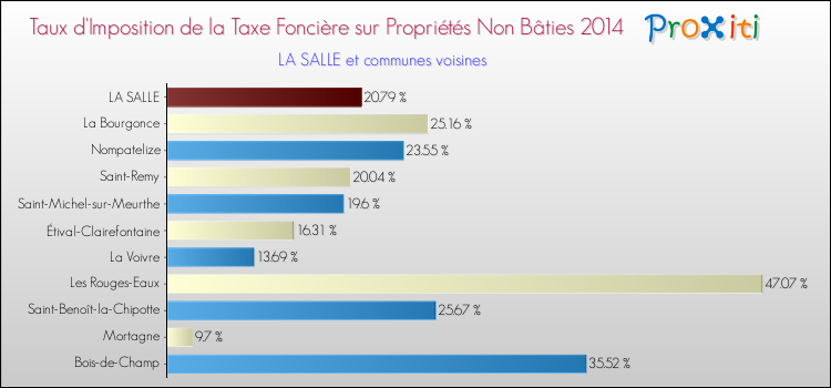 Taux d'imposition de la taxe foncière sur les immeubles et terrains non batis 2014 pour LA SALLE et les communes proches Comparaison des taux d'imposition de la taxe foncière sur les immeubles et terrains non batis 2014 pour LA SALLE et les communes voisines