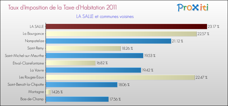 Taux d'imposition de la taxe d'habitation 2011 pour LA SALLE et les communes proches Comparaison des taux d'imposition de la taxe d'habitation 2011 pour LA SALLE et les communes voisines