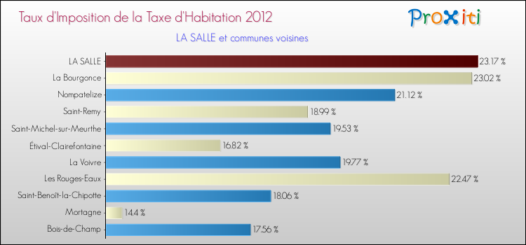 Taux d'imposition de la taxe d'habitation 2012 pour LA SALLE et les communes proches Comparaison des taux d'imposition de la taxe d'habitation 2012 pour LA SALLE et les communes voisines