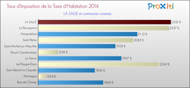 Taux d'imposition de la taxe d'habitation 2014 pour LA SALLE et les communes proches Comparaison des taux d'imposition de la taxe d'habitation 2014 pour LA SALLE et les communes voisines