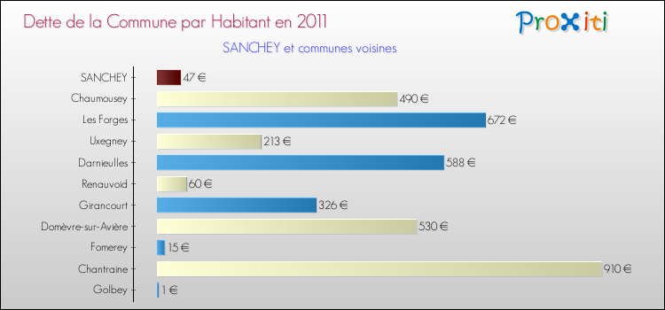 Dette par habitant de la commune en 2011 pour SANCHEY et les communes proches Comparaison de la dette par habitant de la commune en 2011 pour SANCHEY et les communes voisines