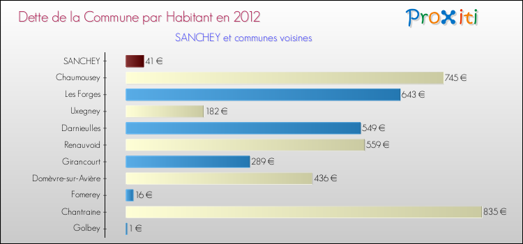 Dette par habitant de la commune en 2012 pour SANCHEY et les communes proches Comparaison de la dette par habitant de la commune en 2012 pour SANCHEY et les communes voisines
