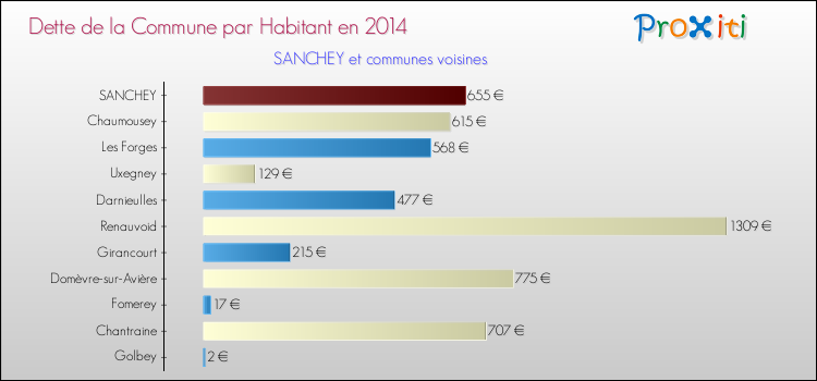 Dette par habitant de la commune en 2014 pour SANCHEY et les communes proches Comparaison de la dette par habitant de la commune en 2014 pour SANCHEY et les communes voisines