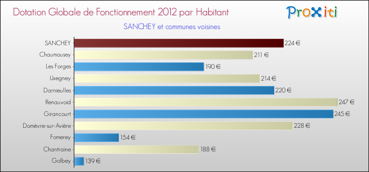 Montant des dotations globales de fonctionnement DGF par Habitant pour SANCHEY et les communes proches Comparaison des des dotations globales de fonctionnement DGF par habitant pour SANCHEY et les communes voisines
