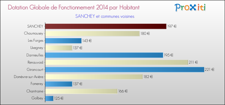 Montant des dotations globales de fonctionnement DGF par Habitant pour SANCHEY et les communes proches en 2014. Comparaison des des dotations globales de fonctionnement DGF par habitant pour SANCHEY et les communes voisines en 2014.