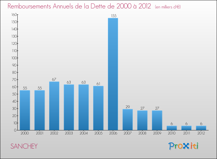 Evolution de l'annuité de la dette pour la commune de SANCHEY de 2000 à 2012 Annuités de la dette pour SANCHEY de 2000 à 2012