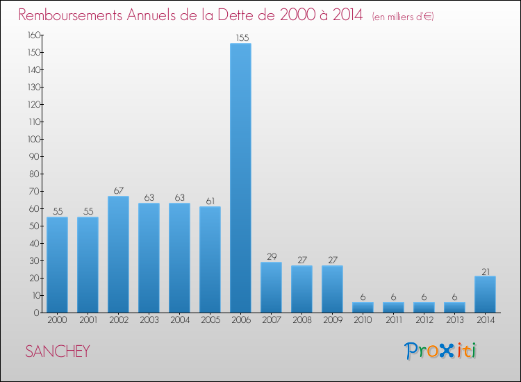 Evolution de l'annuité de la dette pour la commune de SANCHEY de 2000 à 2014 Annuités de la dette pour SANCHEY de 2000 à 2014