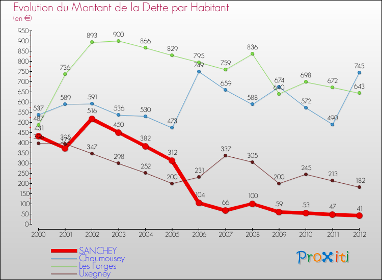 Evolution de la dette par habitant pour la commune de SANCHEY et les communes proches de 2000 à 2012 Comparaison de la dette par habitant pour SANCHEY et les communes voisines de 2000 à 2012
