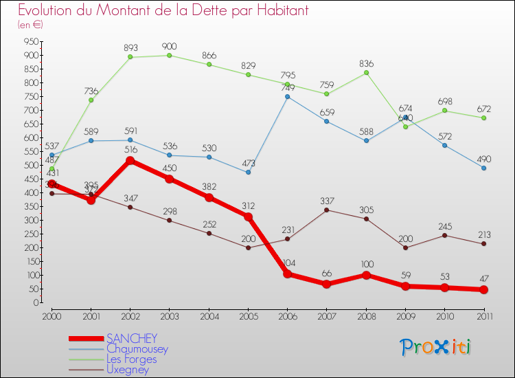 Evolution de la dette par habitant pour la commune de SANCHEY et les communes proches Comparaison de la dette par habitant pour SANCHEY et les communes voisines