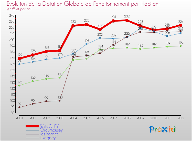 Evolution et montant de la dotation globale de fonctionnement par Habitant pour SANCHEY et les communes proches Comparaison des dotations globales de fonctionnement par habitant pour SANCHEY et les communes voisines