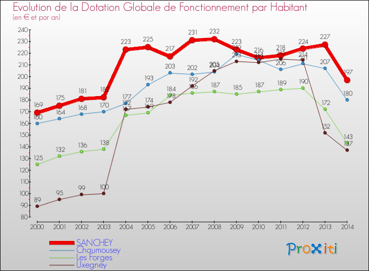 Evolution et montant de la dotation globale de fonctionnement par Habitant pour SANCHEY et les communes proches de 2000 à 2014. Comparaison des dotations globales de fonctionnement par habitant pour SANCHEY et les communes voisines de 2000 à 2014.