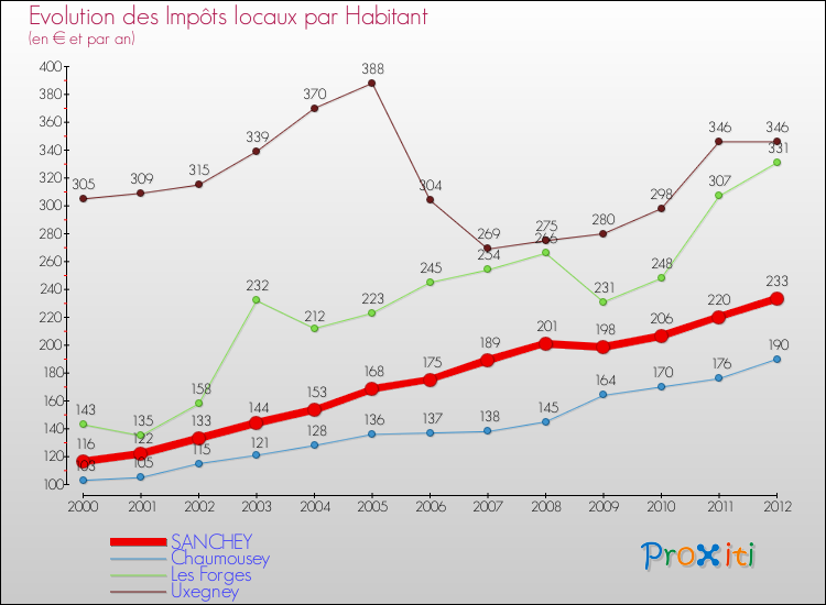 Evolution et montant des impôts locaux par Habitant pour SANCHEY et les communes proches Comparaison des impôts locaux par habitant pour SANCHEY et les communes voisines