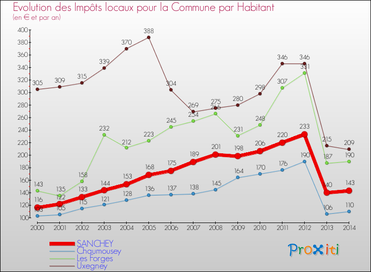 Evolution et montant des impôts locaux par Habitant pour SANCHEY et les communes proches de 2000 à 2014 Comparaison des impôts locaux par habitant pour SANCHEY et les communes voisines de 2000 à 2014
