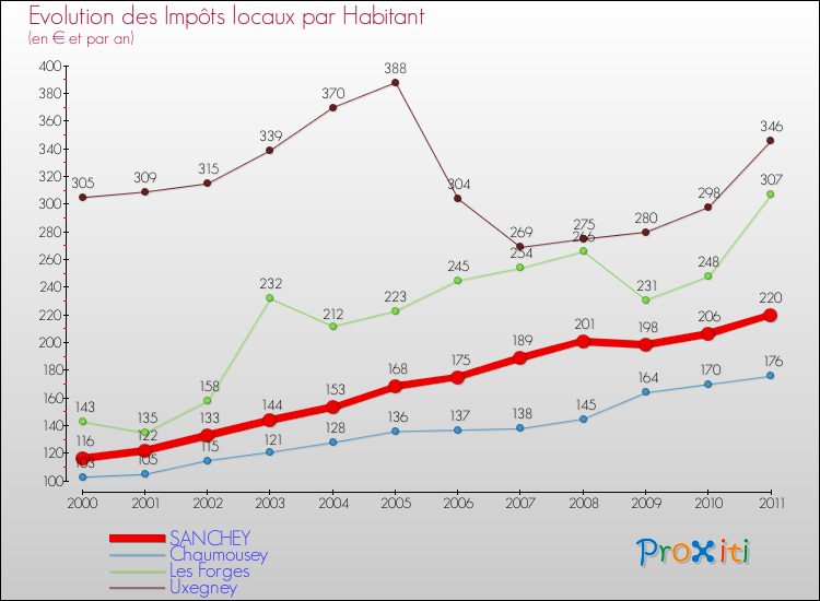 Evolution et montant des impôts locaux par Habitant pour SANCHEY et les communes proches Comparaison des impôts locaux par habitant pour SANCHEY et les communes voisines