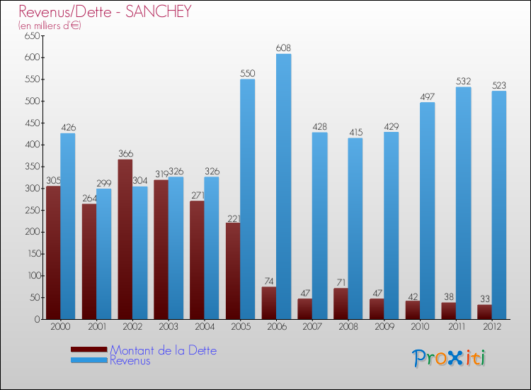 Evolution comparée de la dette et des revenus pour la commune de SANCHEY de 2000 à 2012 Comparaison de la dette et des revenus pour SANCHEY de 2000 à 2012