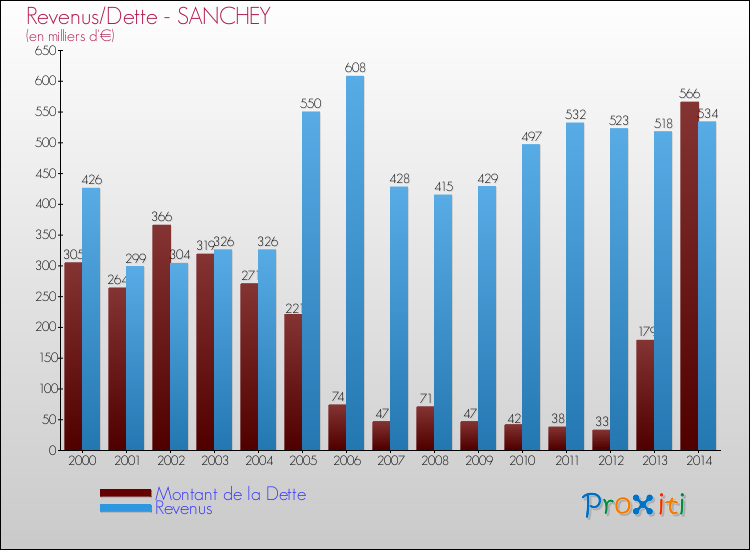 Evolution comparée de la dette et des revenus pour la commune de SANCHEY de 2000 à 2014 Comparaison de la dette et des revenus pour SANCHEY de 2000 à 2014