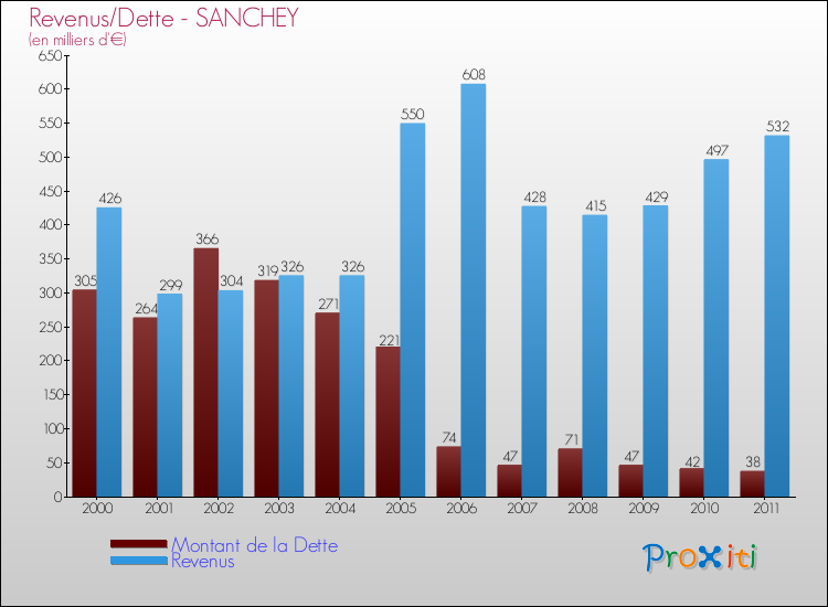 Evolution comparée de la dette et des revenus pour la commune de SANCHEY de 2000 à 2011 Comparaison de la dette et des revenus pour SANCHEY de 2000 à 2011
