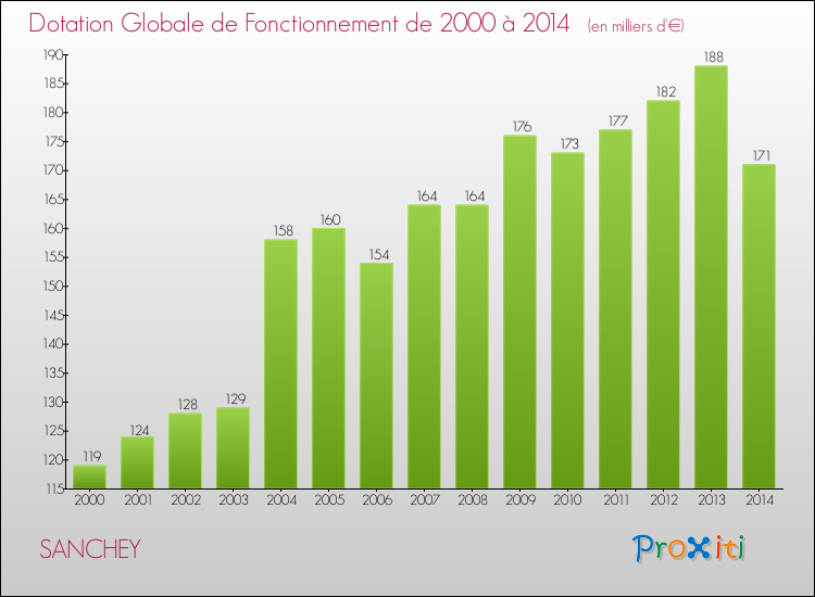 Evolution du montant de la Dotation Globale de Fonctionnement pour la commune de SANCHEY de 2000 à 2014 Evolution du montant de la Dotation Globale de Fonctionnement pour SANCHEY de 2000 à 2014