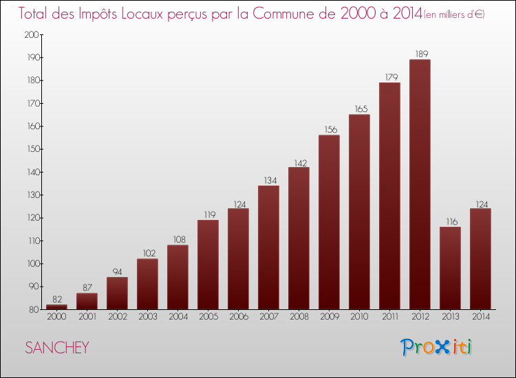 Evolution des Impôts Locaux pour la commune de SANCHEY de 2000 à 2014 Evolution des Impôts Locaux pour SANCHEY de 2000 à 2014