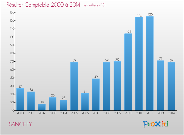 Evolution du résultat comptable pour la commune de SANCHEY de 2000 à 2014 Evolution du résultat comptable pour SANCHEY de 2000 à 2014