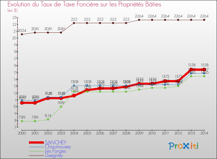Evolution du taux de la taxe foncière sur le bati pour SANCHEY et les communes proches de 2000 à 2014 Comparaison des taux de taxe foncière sur le bati pour SANCHEY et les communes voisines de 2000 à 2014