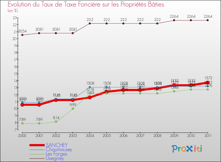 Evolution du taux de la taxe foncière sur le bati pour SANCHEY et les communes proches Comparaison des taux de taxe foncière sur le bati pour SANCHEY et les communes voisines