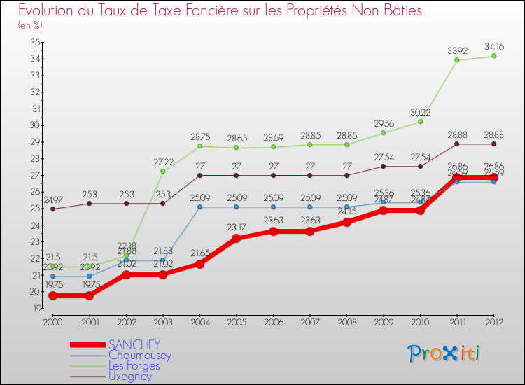 Evolution du taux de la taxe foncière sur les immeubles et terrains non batis pour SANCHEY et les communes proches de 2000 à 2012 Comparaison des taux de la taxe foncière sur les immeubles et terrains non batis pour SANCHEY et les communes voisines de 2000 à 2012