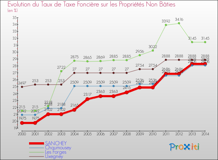 Evolution du taux de la taxe foncière sur les immeubles et terrains non batis pour SANCHEY et les communes proches de 2000 à 2014 Comparaison des taux de la taxe foncière sur les immeubles et terrains non batis pour SANCHEY et les communes voisines de 2000 à 2014