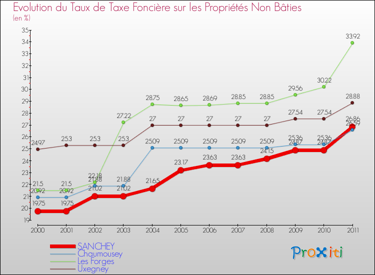 Evolution du taux de la taxe foncière sur les immeubles et terrains non batis pour SANCHEY et les communes proches Comparaison des taux de la taxe foncière sur les immeubles et terrains non batis pour SANCHEY et les communes voisines
