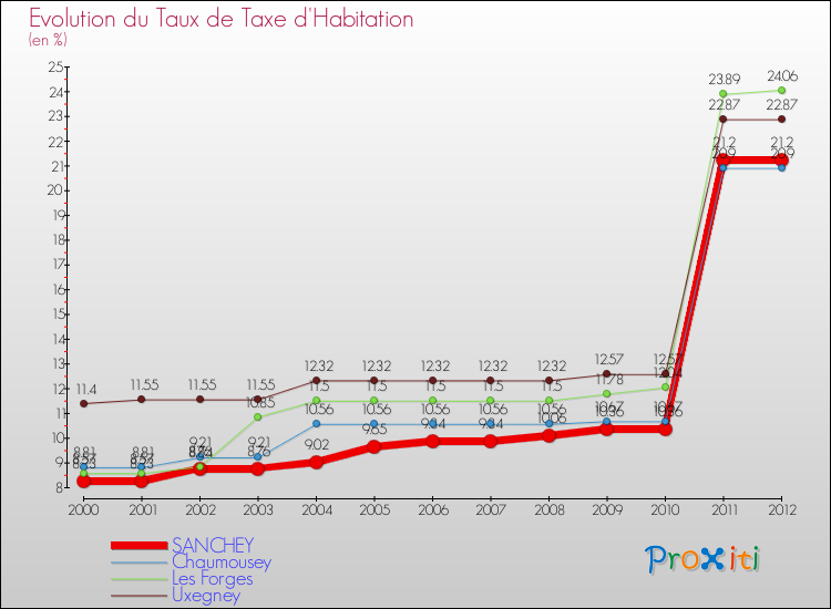 Evolution du taux de la taxe d'habitation pour SANCHEY et les communes proches Comparaison des taux de la taxe d'habitation pour SANCHEY et les communes voisines