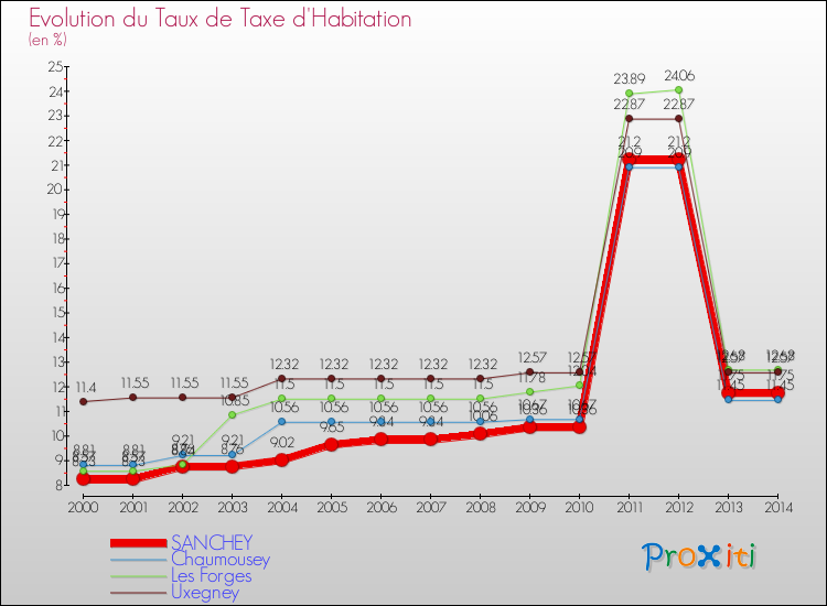 Evolution du taux de la taxe d'habitation pour SANCHEY et les communes proches de 2000 à 2014 Comparaison des taux de la taxe d'habitation pour SANCHEY et les communes voisines de 2000 à 2014