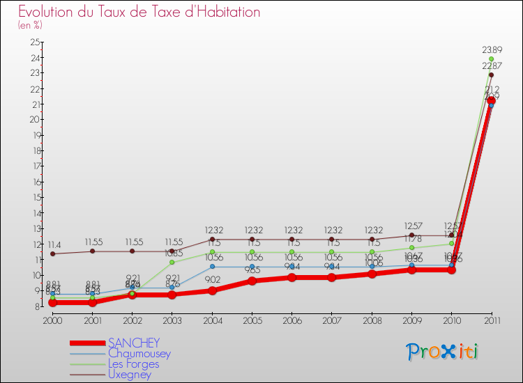 Evolution du taux de la taxe d'habitation pour SANCHEY et les communes proches Comparaison des taux de la taxe d'habitation pour SANCHEY et les communes voisines