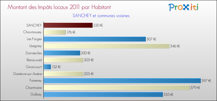 Montant des impôts locaux par Habitant pour SANCHEY et les communes proches Comparaison des impôts locaux par habitant pour SANCHEY et les communes voisines