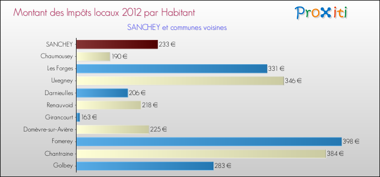 Montant des impôts locaux par Habitant pour SANCHEY et les communes proches Comparaison des impôts locaux par habitant pour SANCHEY et les communes voisines