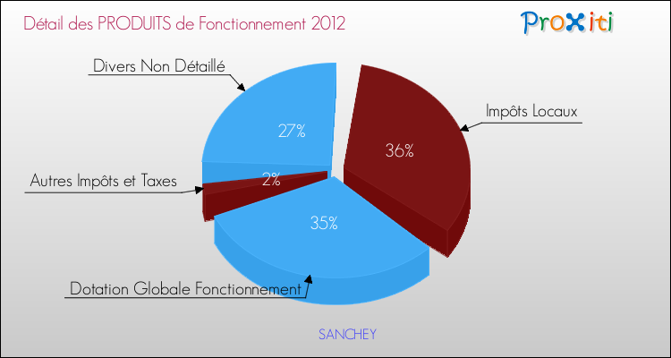 Décomposition du Budget de Fonctionnement 2012 de la commune de SANCHEY Budget de Fonctionnement 2012 pour la commune de SANCHEY