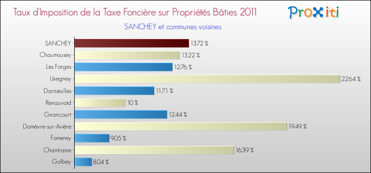 Taux d'imposition de la taxe foncière sur le bati 2011 pour SANCHEY et les communes proches Comparaison des taux d'imposition de la taxe foncière sur le bati 2011 pour SANCHEY et les communes voisines