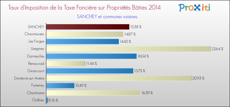 Taux d'imposition de la taxe foncière sur le bati 2014 pour SANCHEY et les communes proches Comparaison des taux d'imposition de la taxe foncière sur le bati 2014 pour SANCHEY et les communes voisines
