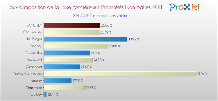 Taux d'imposition de la taxe foncière sur les immeubles et terrains non batis 2011 pour SANCHEY et les communes proches Comparaison des taux d'imposition de la taxe foncière sur les immeubles et terrains non batis 2011 pour SANCHEY et les communes voisines