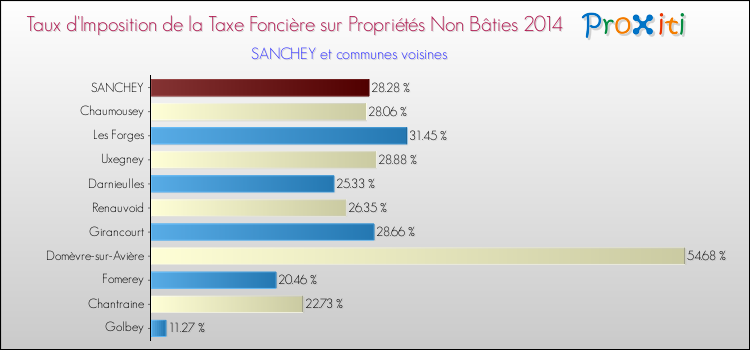 Taux d'imposition de la taxe foncière sur les immeubles et terrains non batis 2014 pour SANCHEY et les communes proches Comparaison des taux d'imposition de la taxe foncière sur les immeubles et terrains non batis 2014 pour SANCHEY et les communes voisines