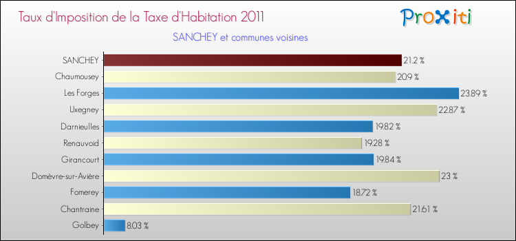 Taux d'imposition de la taxe d'habitation 2011 pour SANCHEY et les communes proches Comparaison des taux d'imposition de la taxe d'habitation 2011 pour SANCHEY et les communes voisines