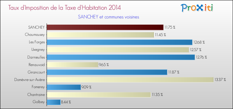 Taux d'imposition de la taxe d'habitation 2014 pour SANCHEY et les communes proches Comparaison des taux d'imposition de la taxe d'habitation 2014 pour SANCHEY et les communes voisines