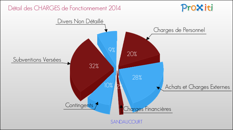 Décomposition des Charges de Fonctionnement 2014 de la commune de SANDAUCOURT Charges de Fonctionnement 2014 pour la commune de SANDAUCOURT