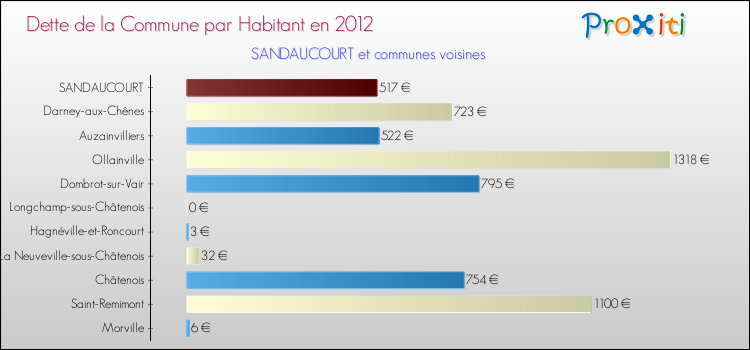 Dette par habitant de la commune en 2012 pour SANDAUCOURT et les communes proches Comparaison de la dette par habitant de la commune en 2012 pour SANDAUCOURT et les communes voisines