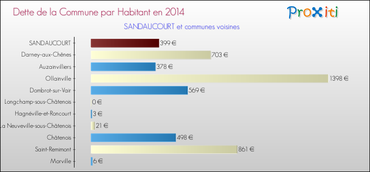 Dette par habitant de la commune en 2014 pour SANDAUCOURT et les communes proches Comparaison de la dette par habitant de la commune en 2014 pour SANDAUCOURT et les communes voisines