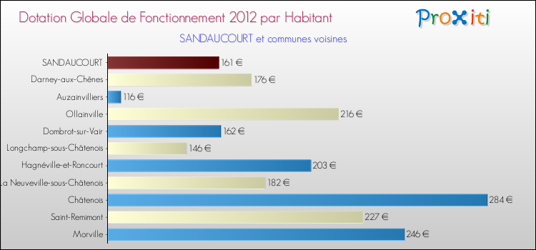 Montant des dotations globales de fonctionnement DGF par Habitant pour SANDAUCOURT et les communes proches Comparaison des des dotations globales de fonctionnement DGF par habitant pour SANDAUCOURT et les communes voisines