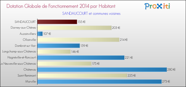 Montant des dotations globales de fonctionnement DGF par Habitant pour SANDAUCOURT et les communes proches en 2014. Comparaison des des dotations globales de fonctionnement DGF par habitant pour SANDAUCOURT et les communes voisines en 2014.